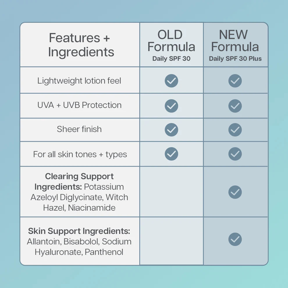 Comparison chart of old and new SPF 30 formulas with features and ingredients listed.