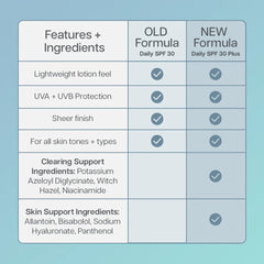Comparison chart of old and new SPF 30 formulas with features and ingredients listed.